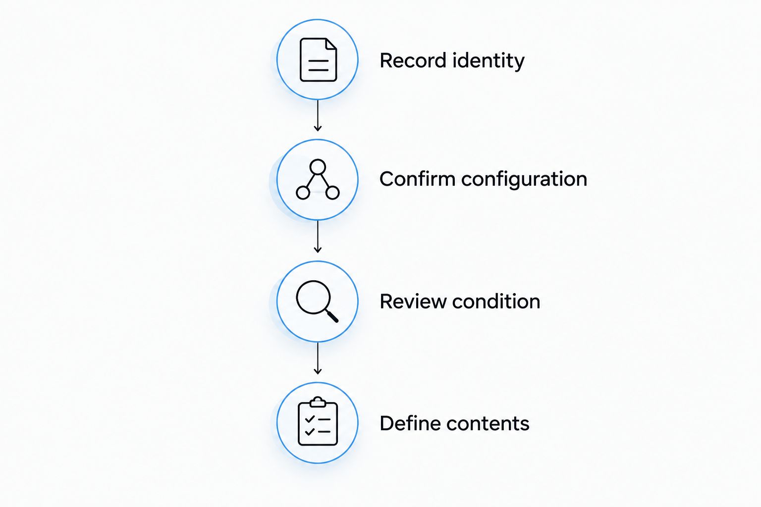 Four verification stages covering engine identity, configuration, condition, and assembly contents