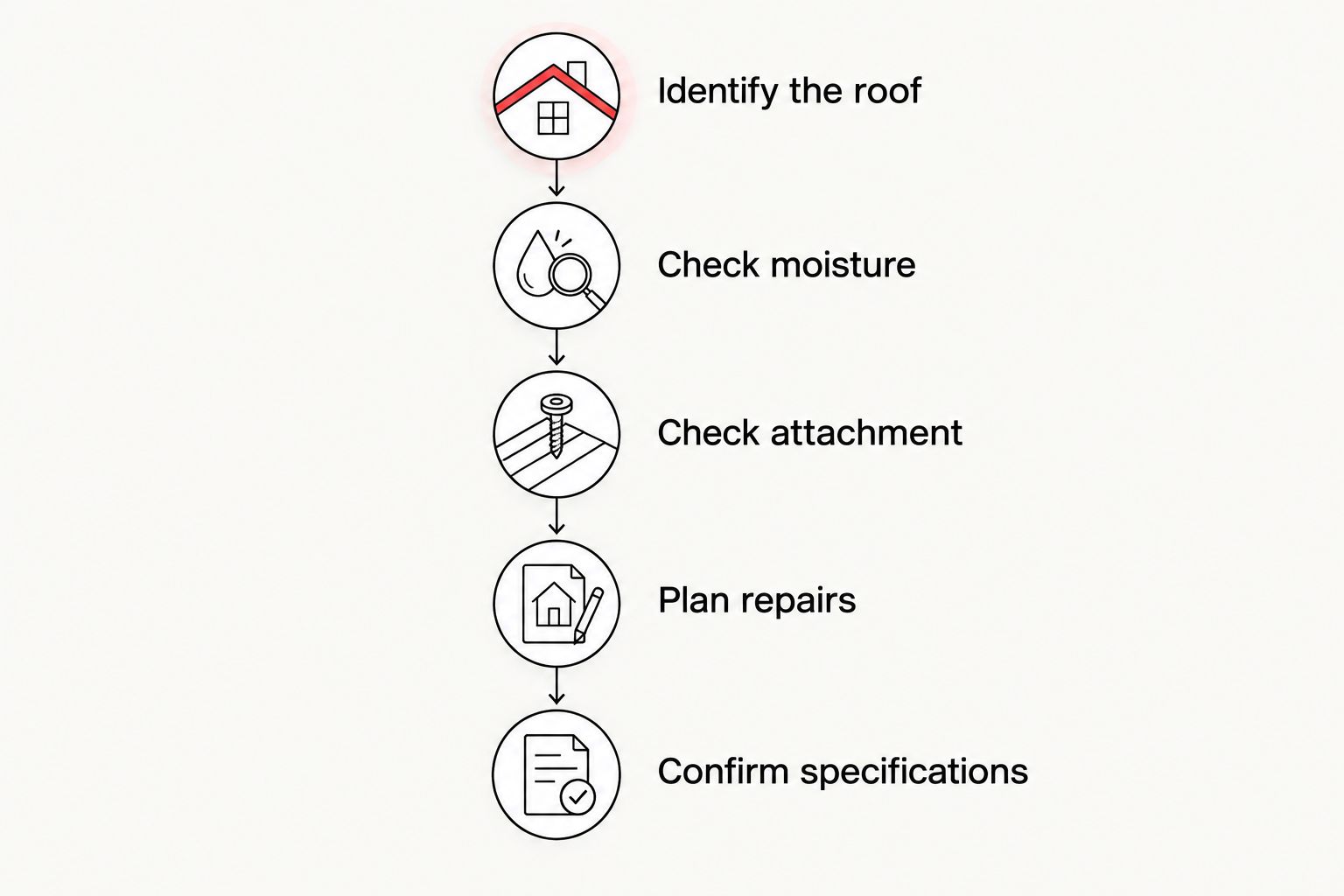Five checks before choosing a coating for an existing flat roof