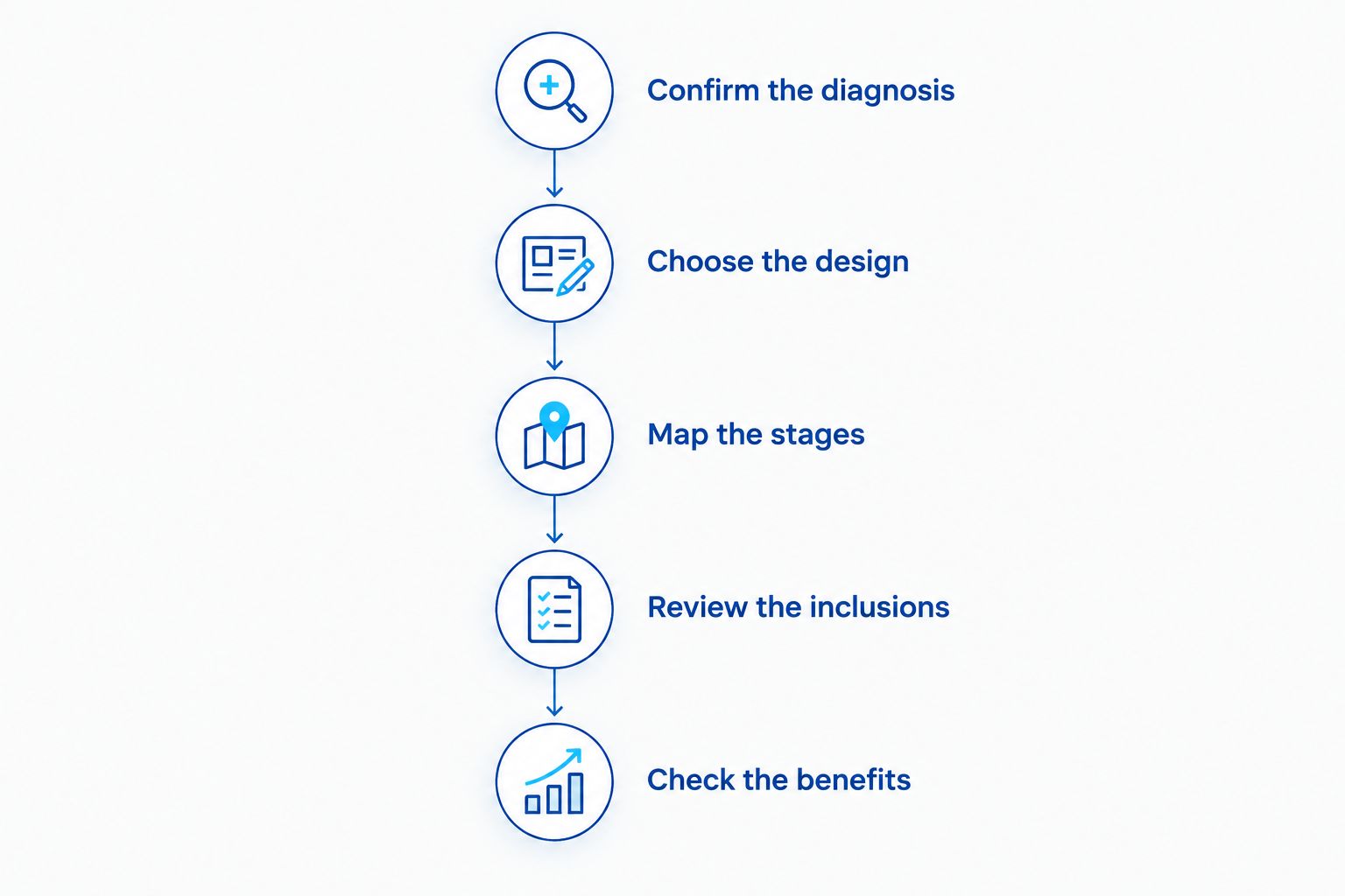 Five steps for reviewing and comparing a denture treatment estimate