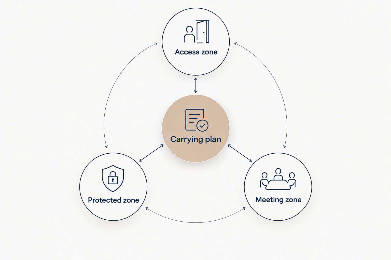 Three handbag organisation zones: access, protected items and meeting materials.