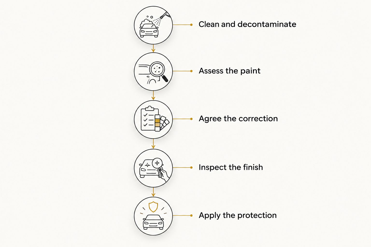 EA Detailer Five preparation stages from cleaning and paint assessment to correction inspection and protection
