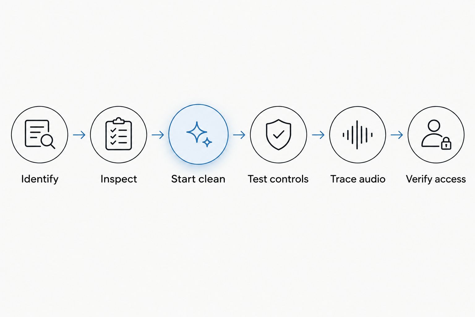 Inspection sequence from identifying used DJ gear to checking controls, audio, and software access