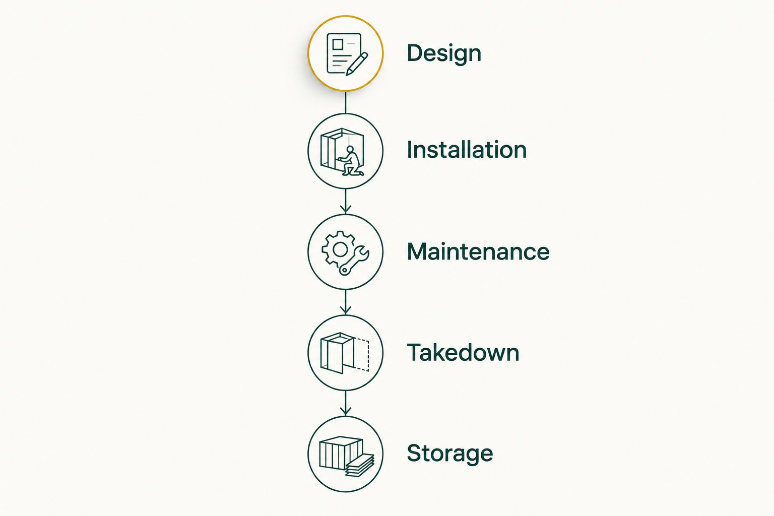 Seasonal lighting timeline from design and installation through maintenance, takedown, and storage