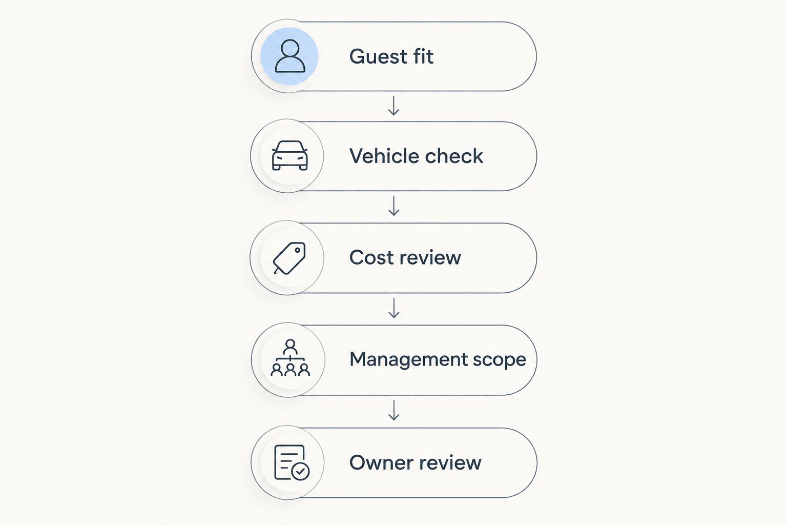 Five checks connecting vehicle selection with ownership and management responsibilities