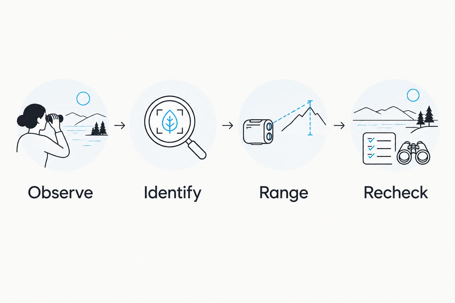 Four separate checks: observe, identify, range and recheck
