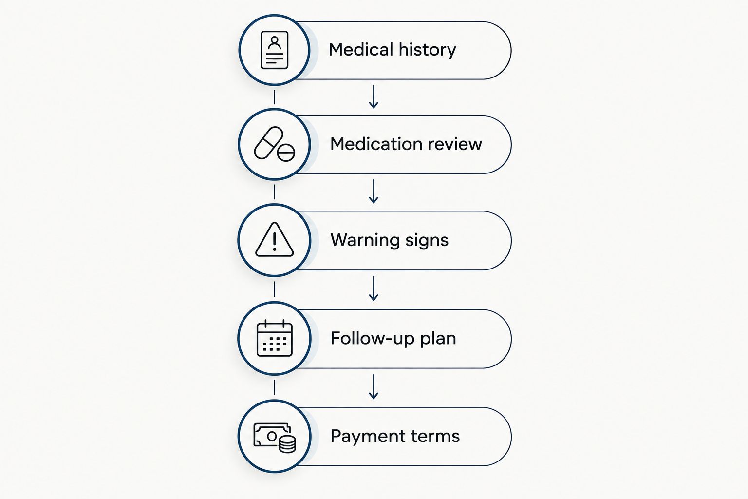 Consultation checklist covering medical history, medicines, warning signs, follow-up, and payment terms.
