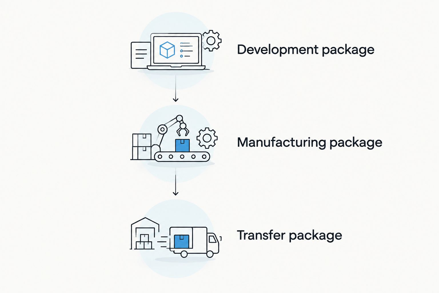 Three project deliverables: development package, manufacturing package, and transfer package.