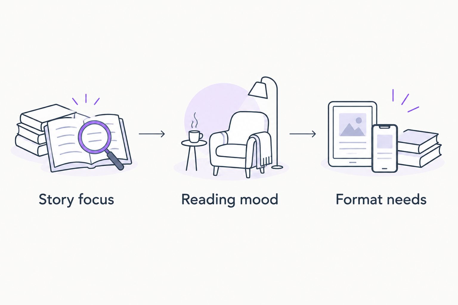 Three book-shopping checks: story focus, reading mood, and format needs.