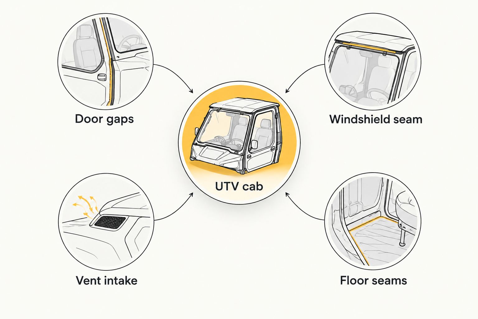 Diagram of the four main dust entry points around a UTV cab