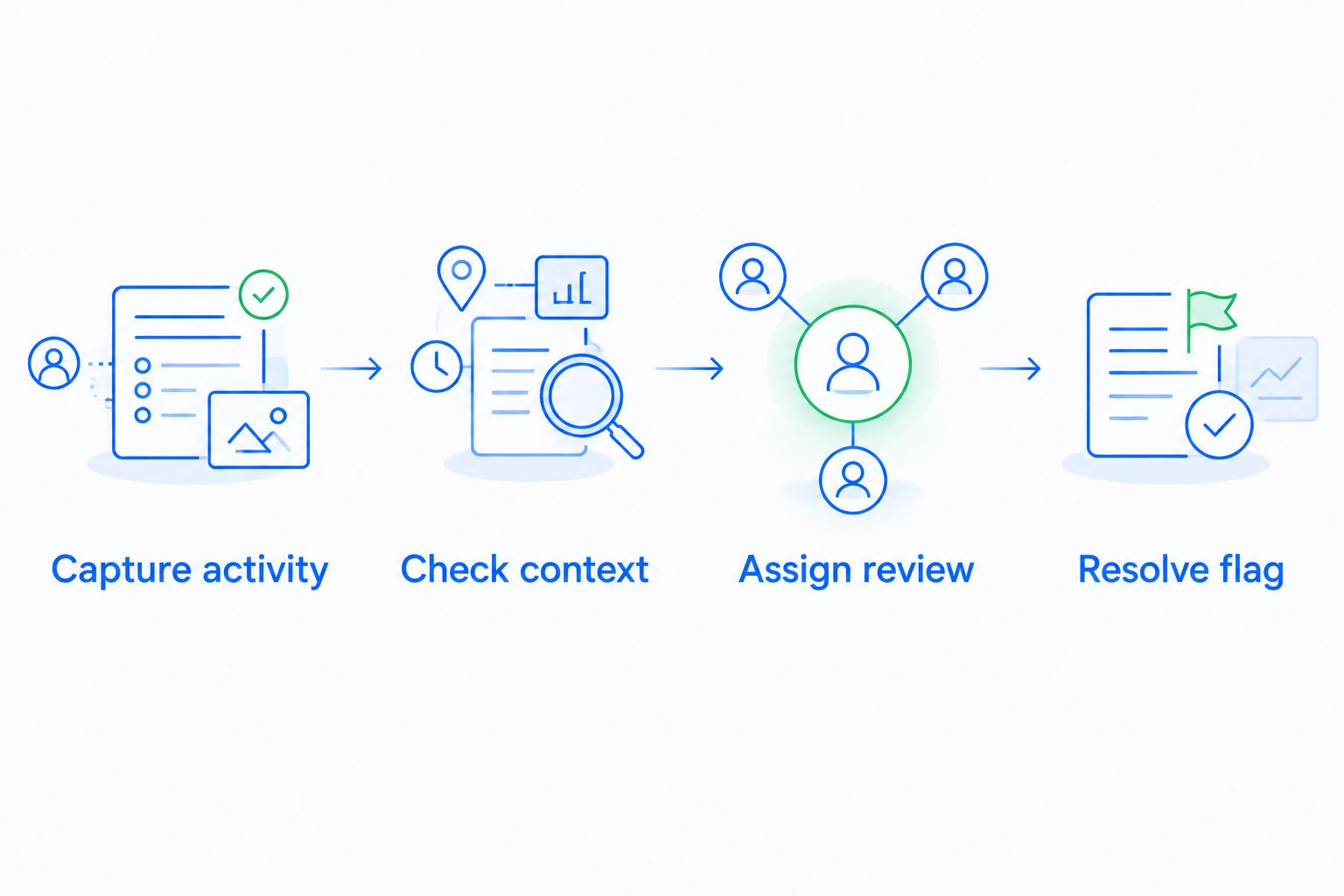 Workflow from recording deal activity to reviewing and resolving a silence flag