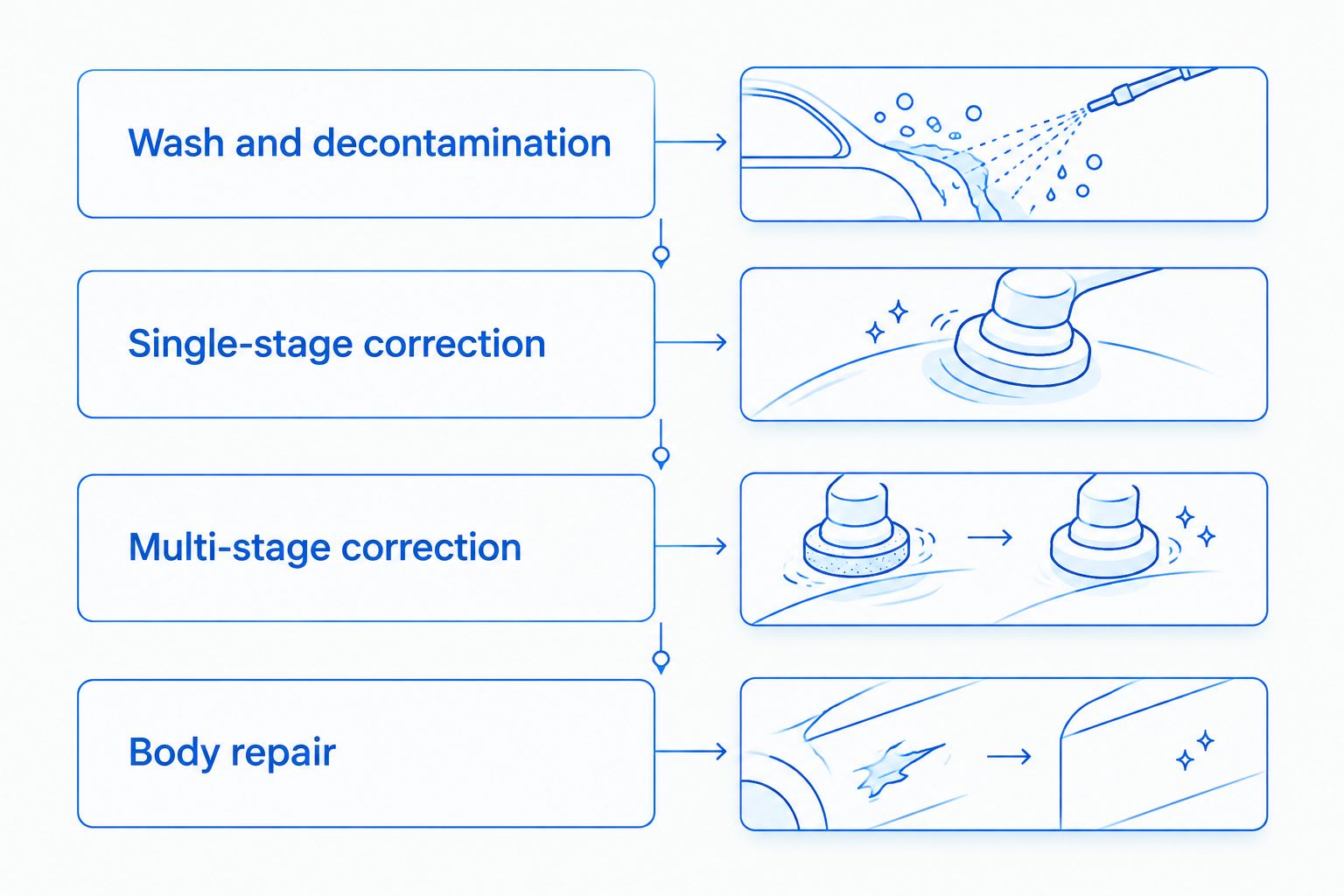 Comparison of cleaning, single-stage correction, multi-stage correction, and body repair