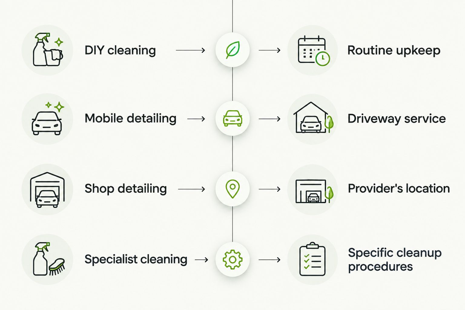Comparison of DIY, mobile, shop, and specialist cleaning by the job each suits