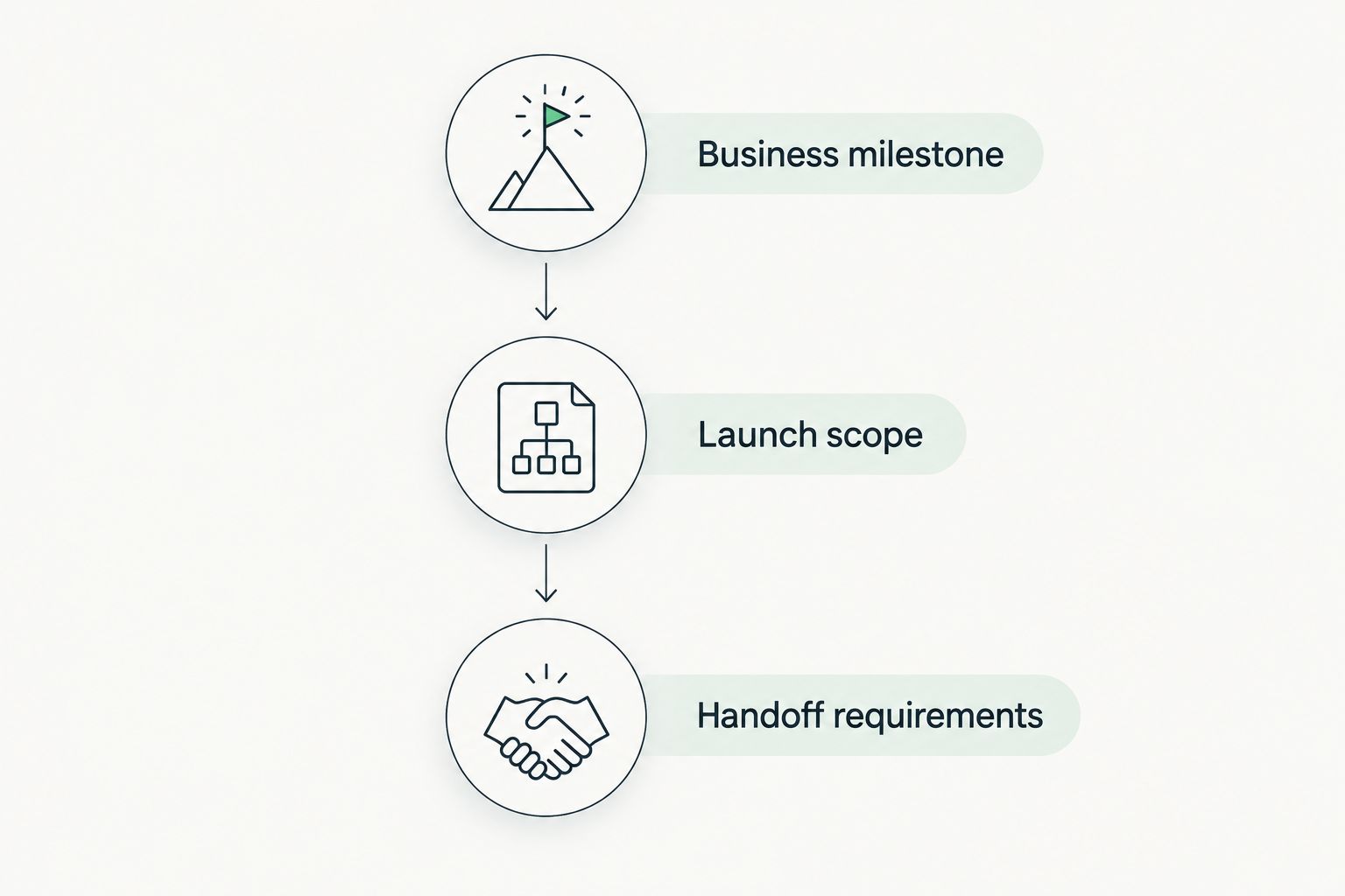 Three planning steps: business milestone, launch scope, and handoff requirements.