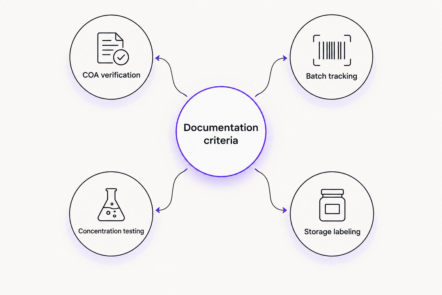 Diagram of four documentation criteria orbiting a central hub for evaluating research chemical suppliers