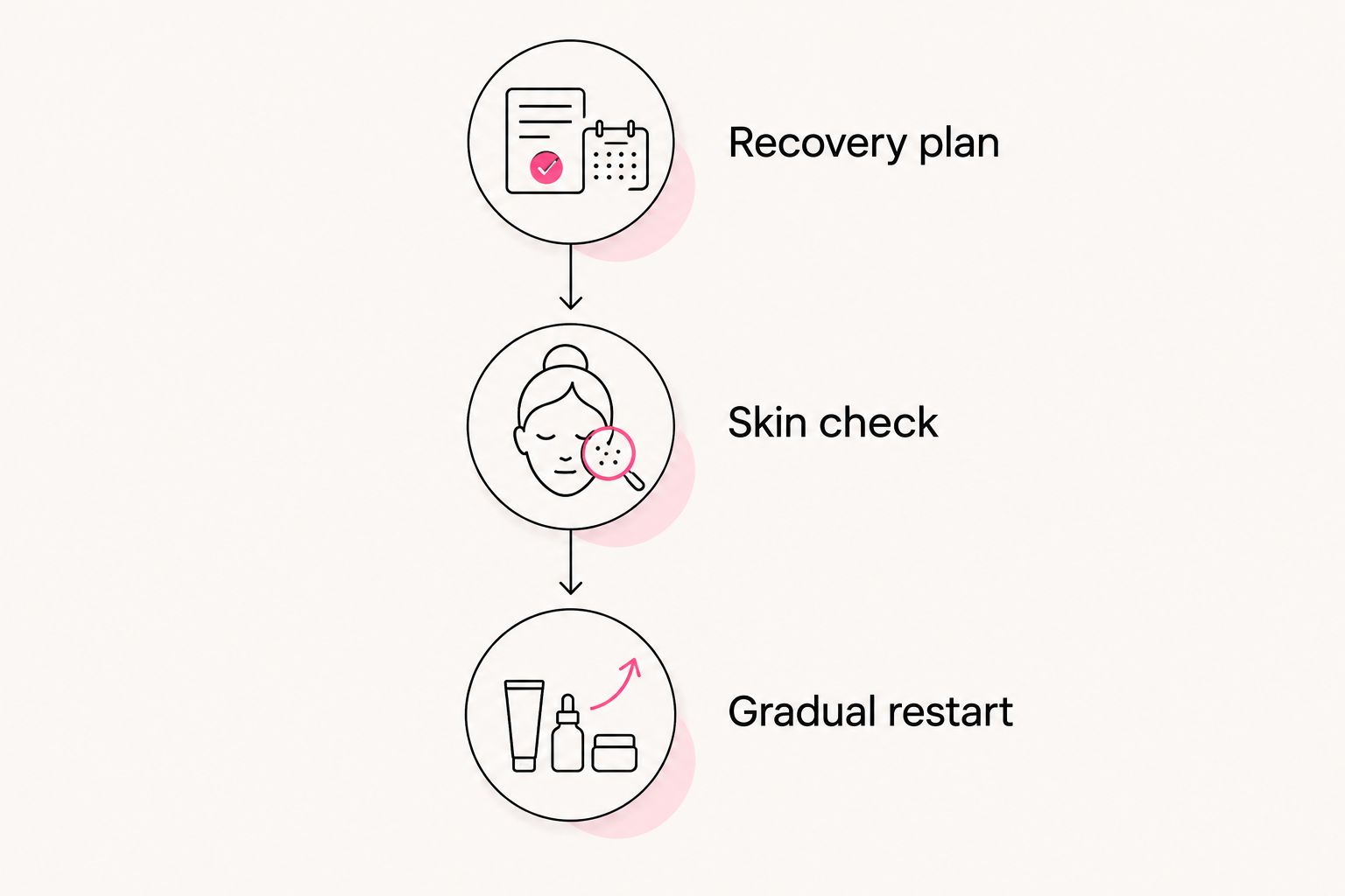 Three stages showing a recovery plan, a skin check, and a gradual skincare restart