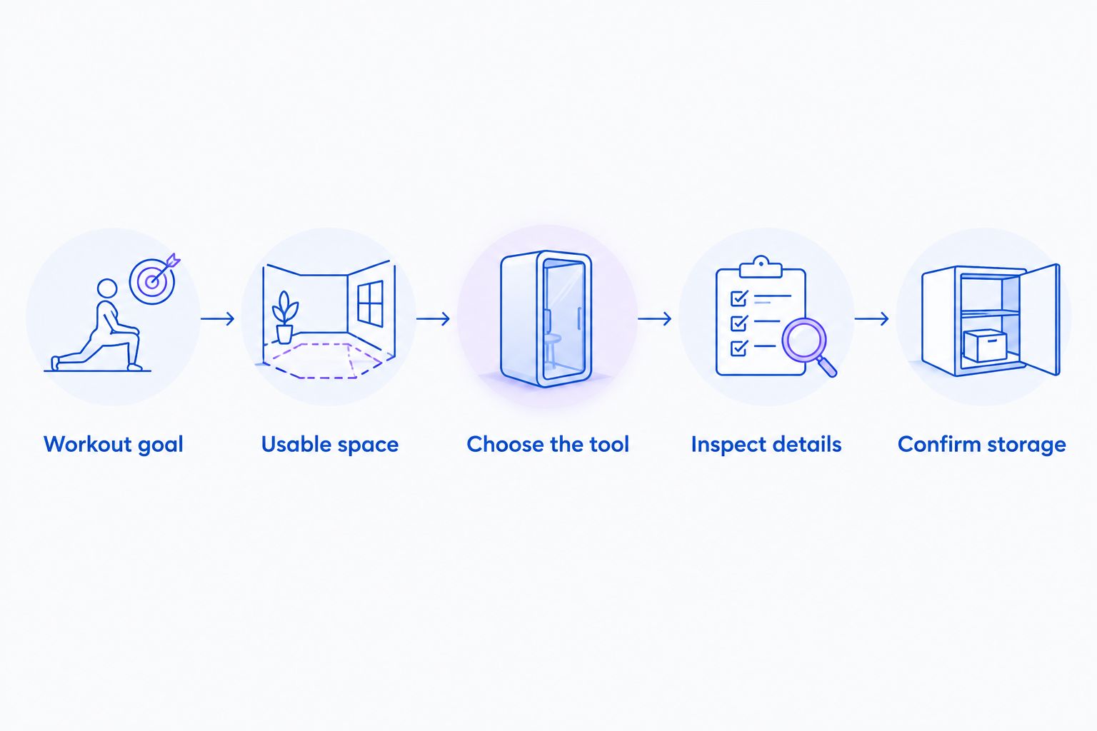 Five checks from choosing a workout goal to confirming equipment storage
