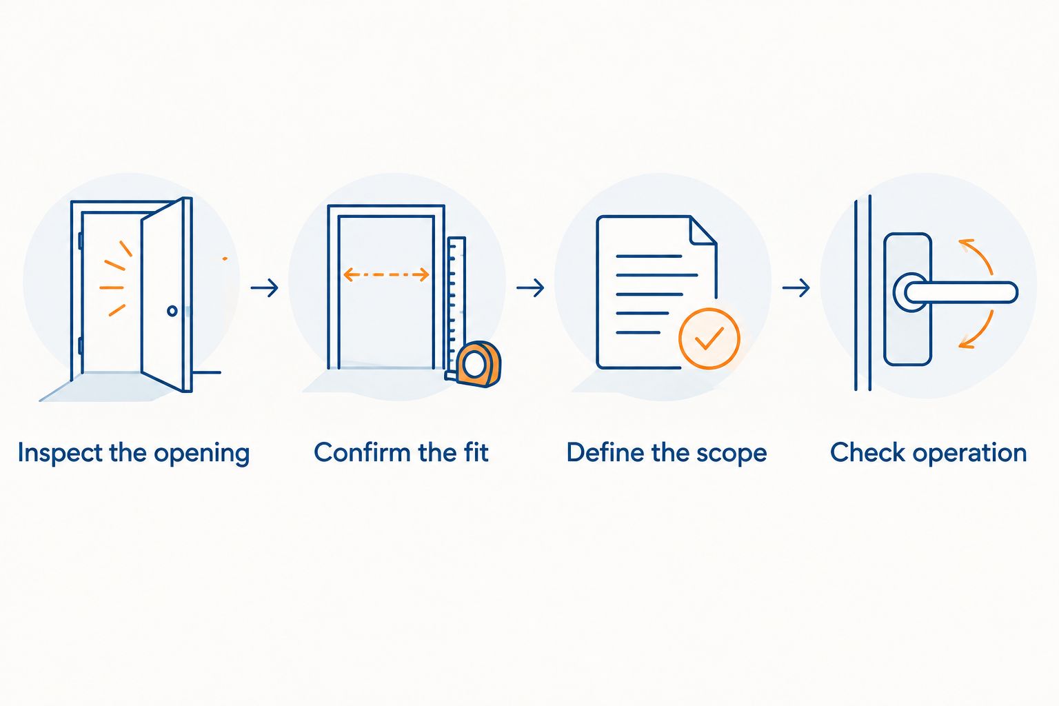 Door replacement process from inspecting the opening through checking finished operation