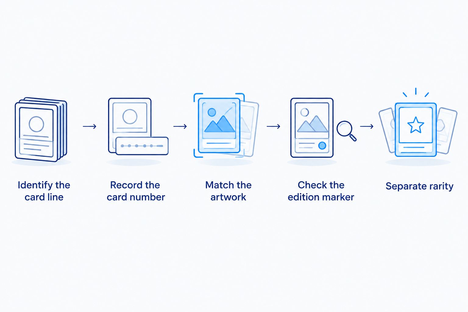 Identification steps from card line and number through artwork and edition marking