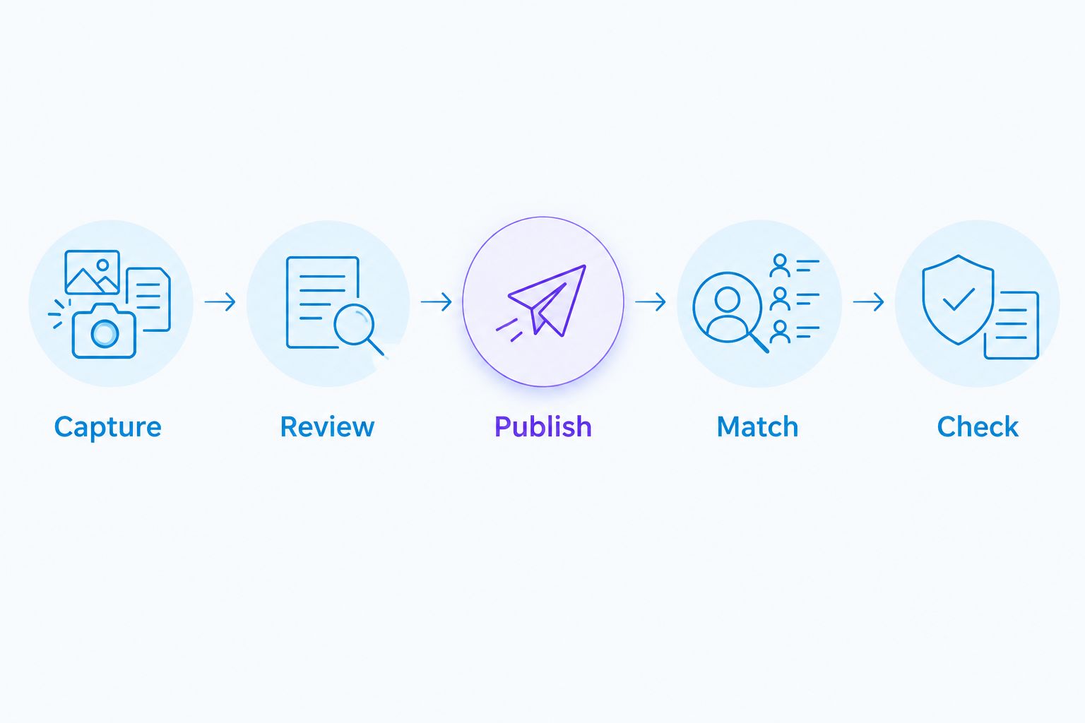 Receipt workflow showing capture, review, publication, payment matching and a final check