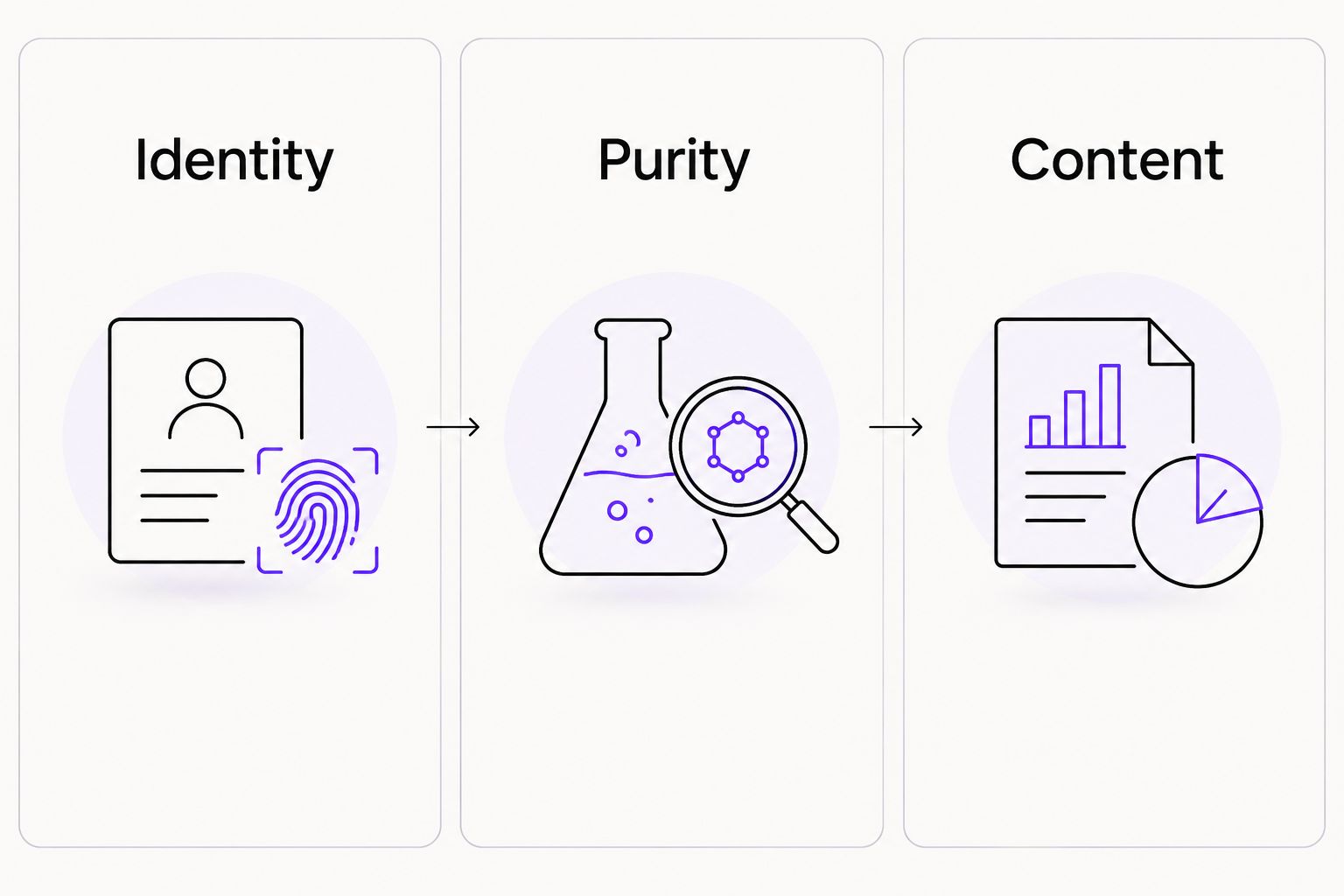 Separate analytical questions for chemical identity, chromatographic purity, and quantitative content
