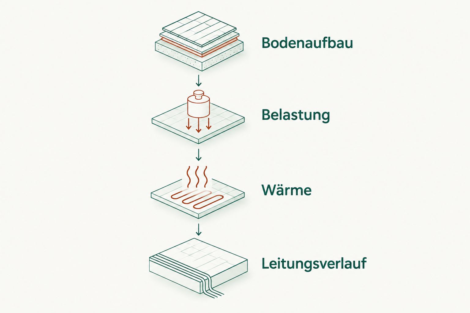 Prüfabfolge für Bodenaufbau, Belastung, Wärme und Leitungsverlauf unter dem Kaminofen