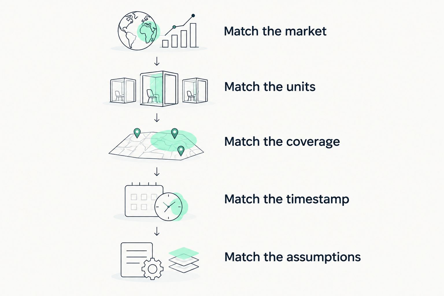 Five checks for comparing gamma charts, from the underlying market to position assumptions.