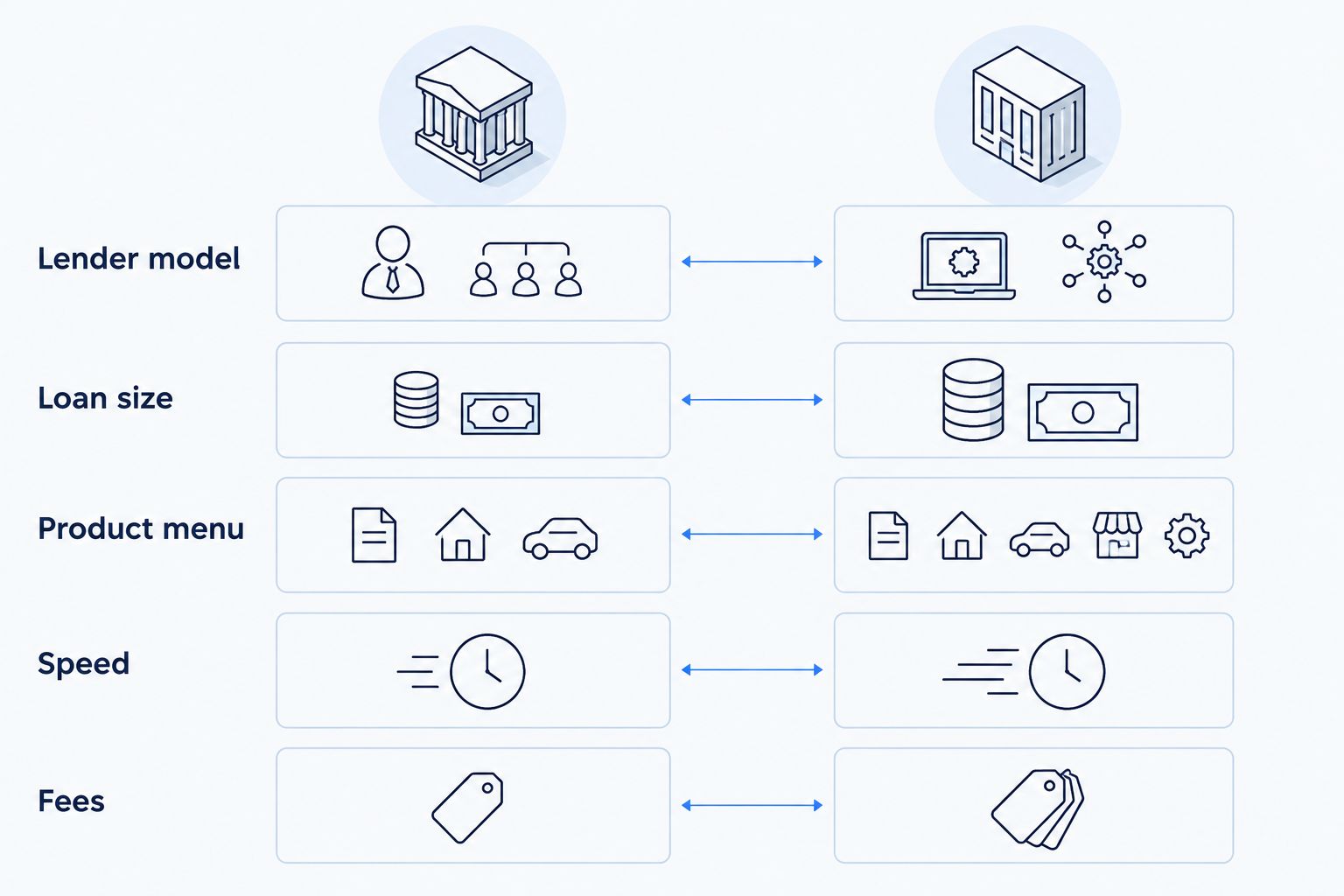 Two-column comparison of lender model, loan size, product menu, speed and fees