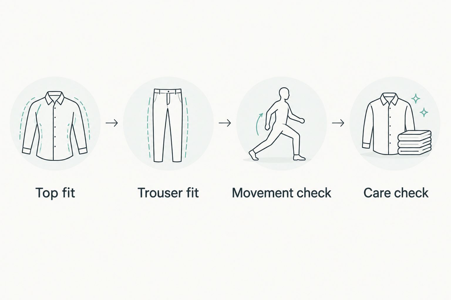 Four checks for a jogging set: top fit, trouser fit, movement, and care.