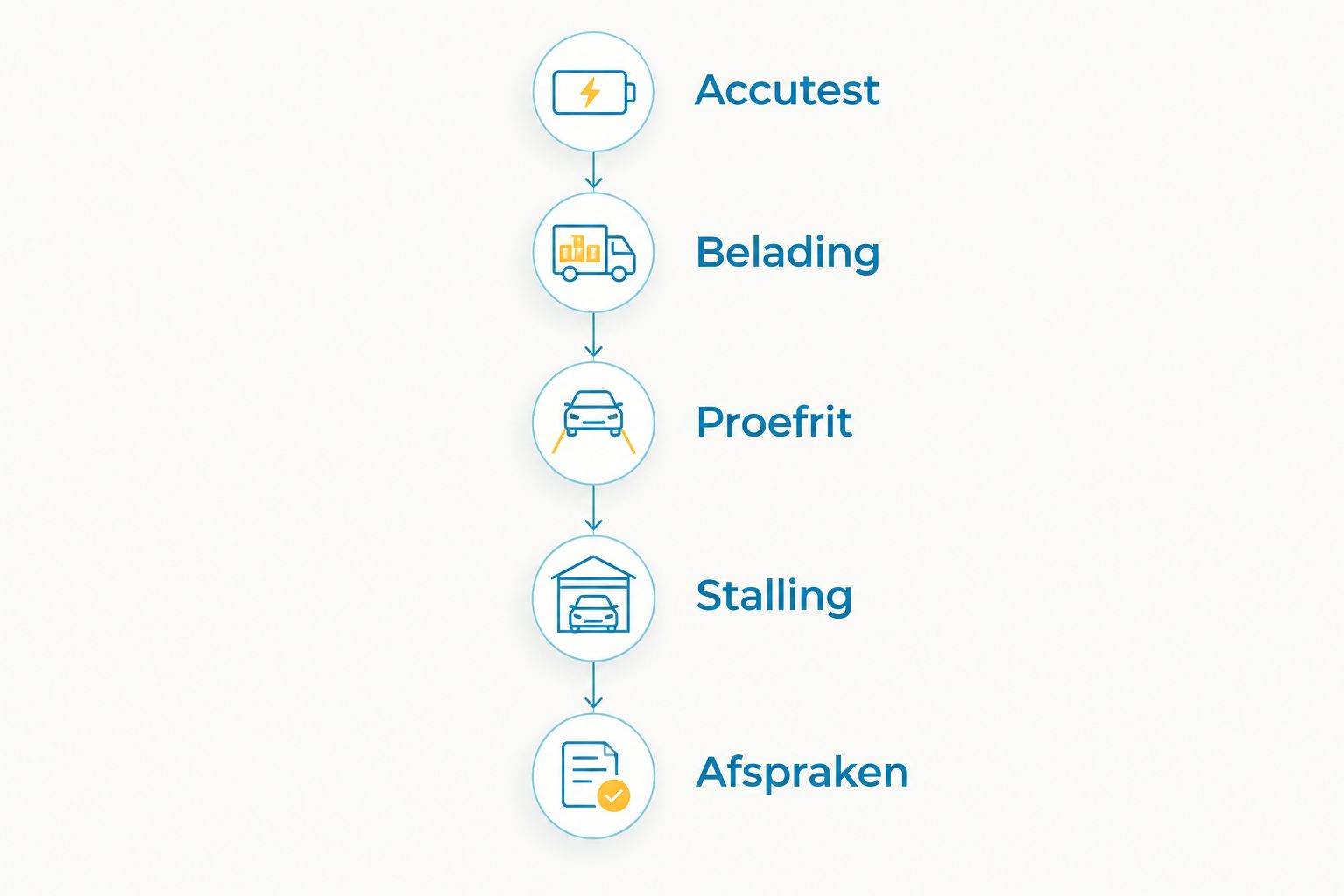 Vijf aankoopcontroles voor een longtail: accutest, belading, proefrit, stalling en afspraken.