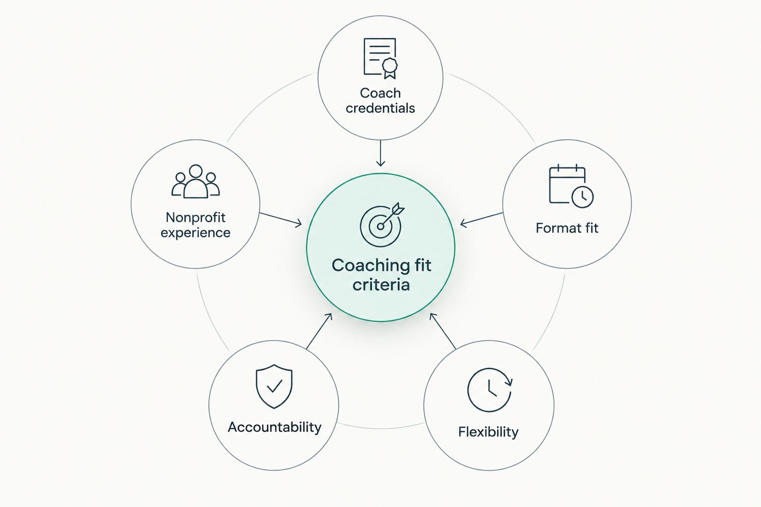 Hub and spoke diagram showing five criteria for choosing nonprofit executive coaching