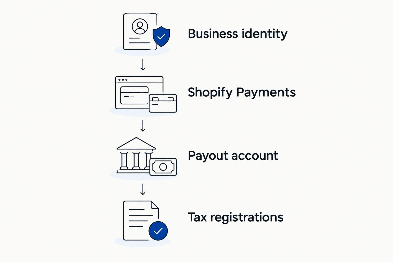 Four separate setup tasks covering business identity, payments, payouts, and tax registrations.