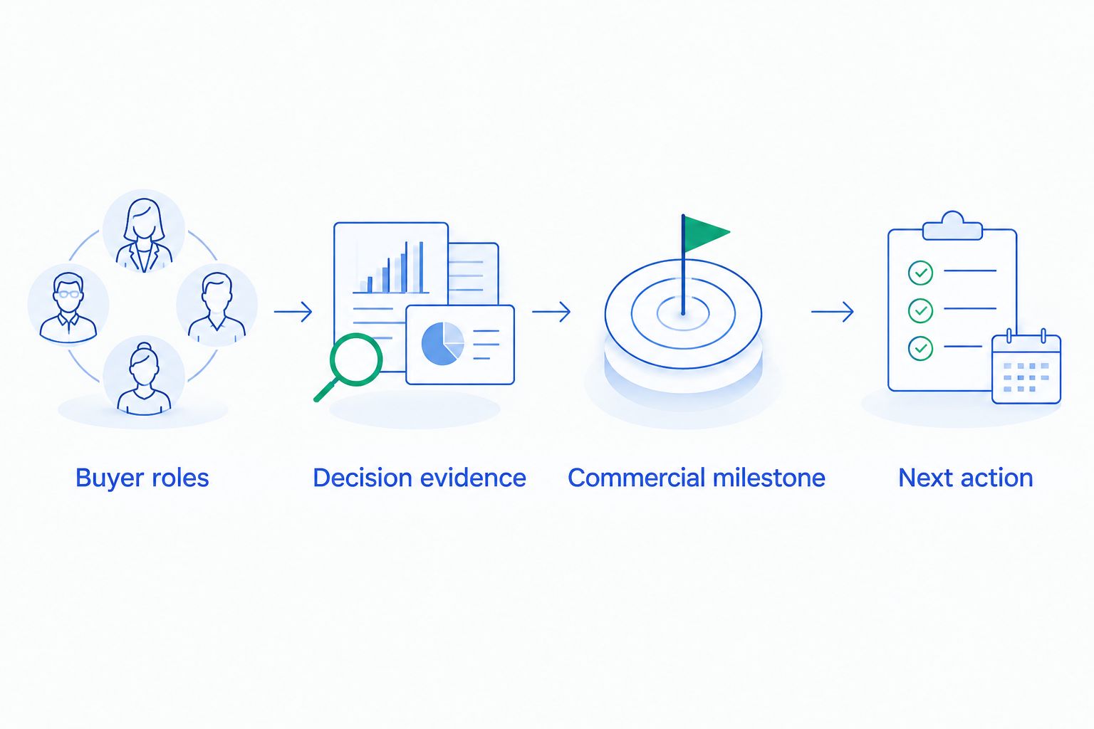Four checkpoints for evaluating a CRM against a medical device buying process