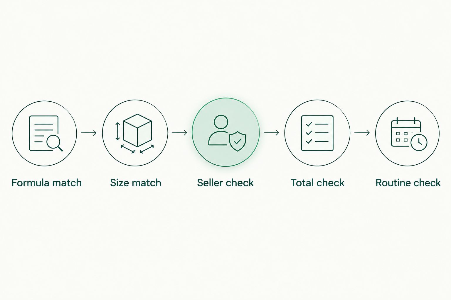 Five checks for comparing hand cream offers, from formula matching to routine fit.