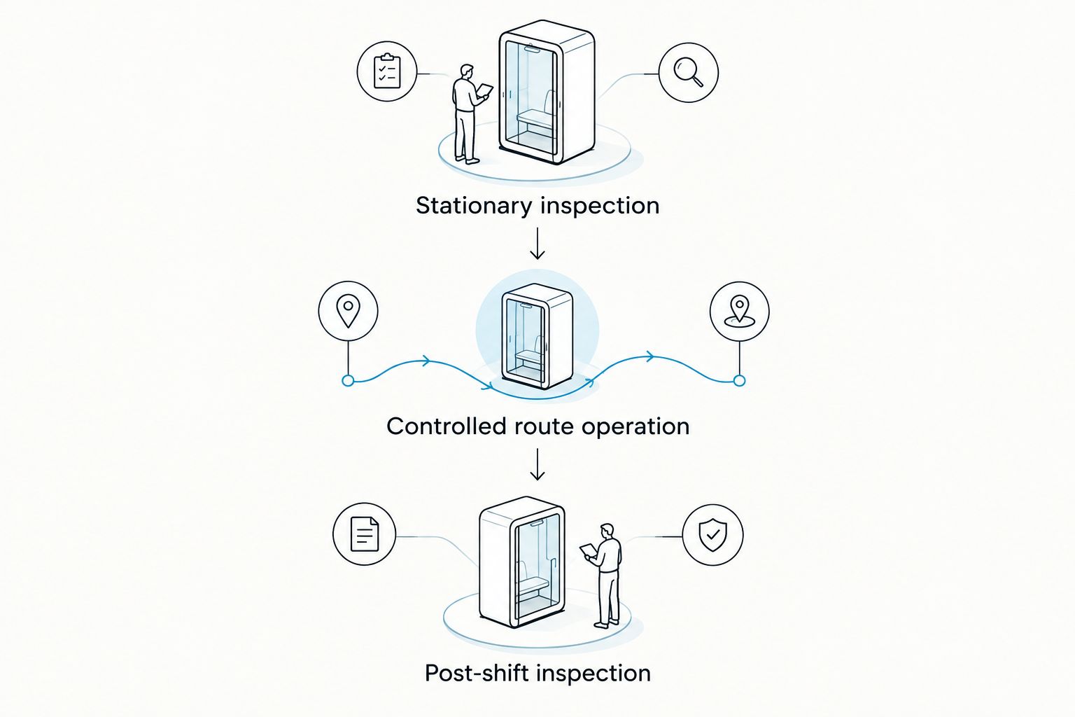 Three checks for a patrol UTV: stationary inspection, controlled route operation, and post-shift inspection.