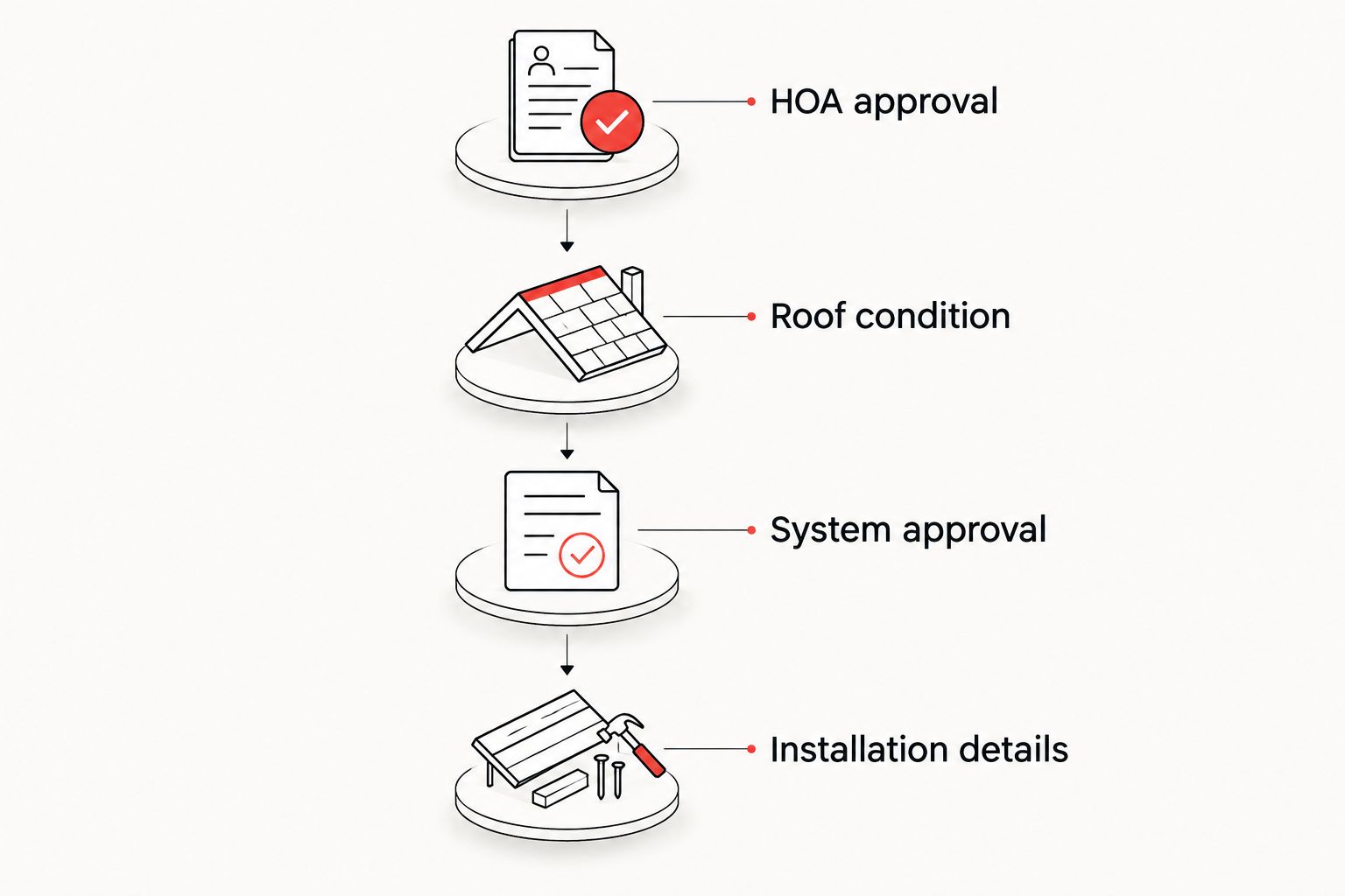 Four checks before selecting a roof: HOA approval, roof condition, system approval, and installation details.