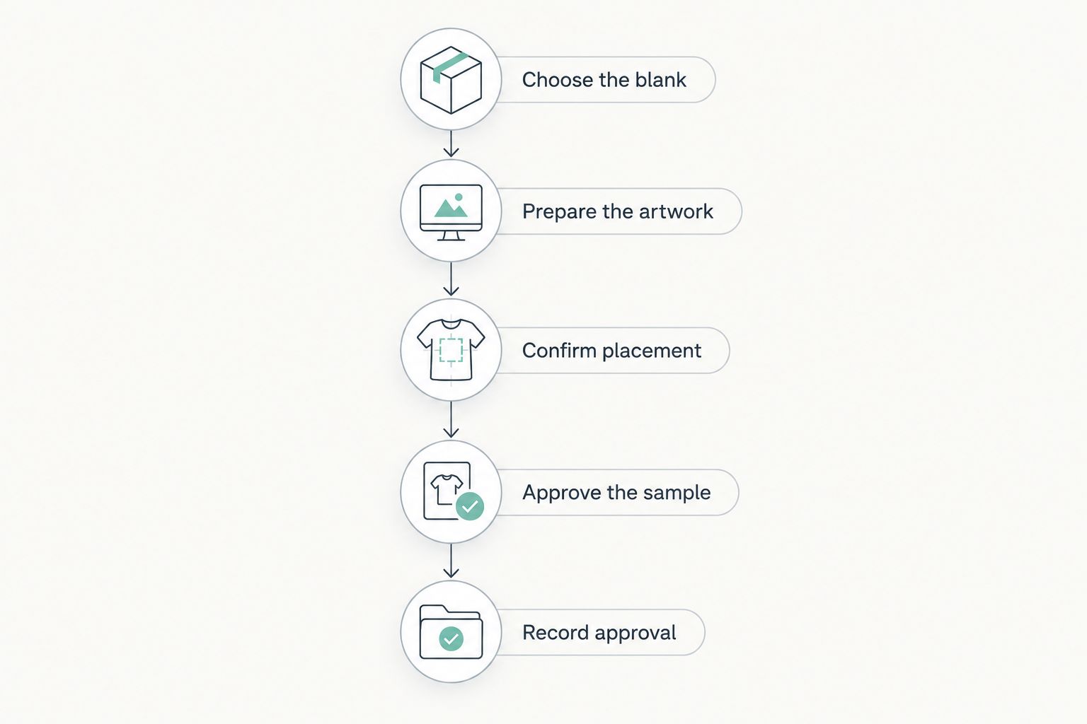 Five steps from choosing a blank hat to recording embroidery approval