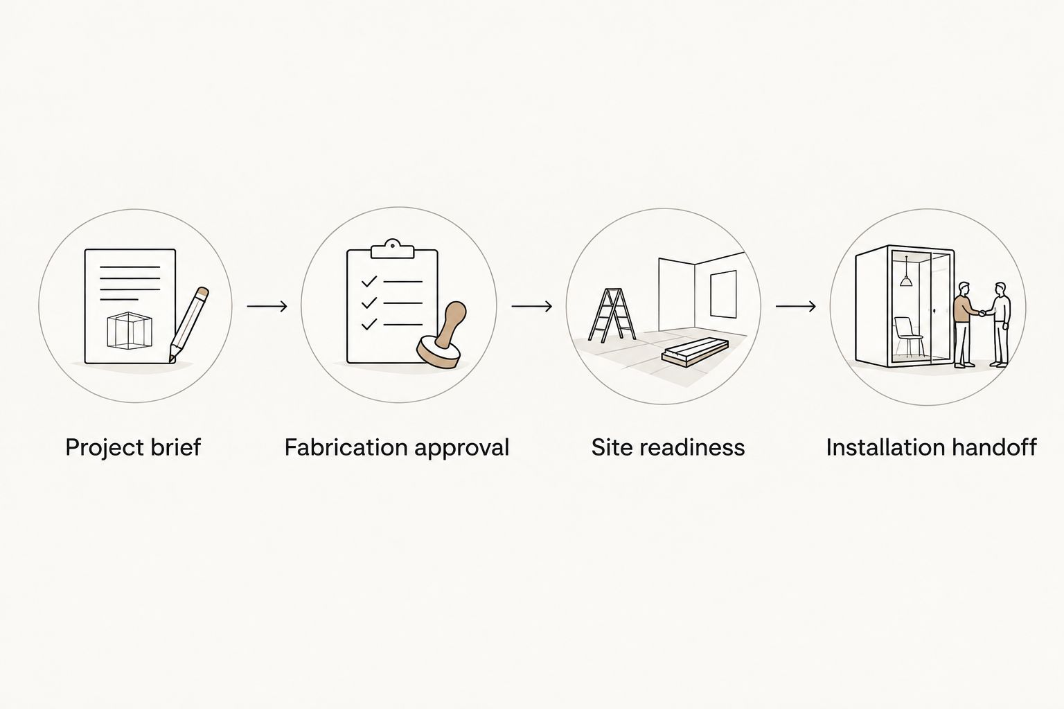 Four cabinet coordination milestones from project brief through installation handoff
