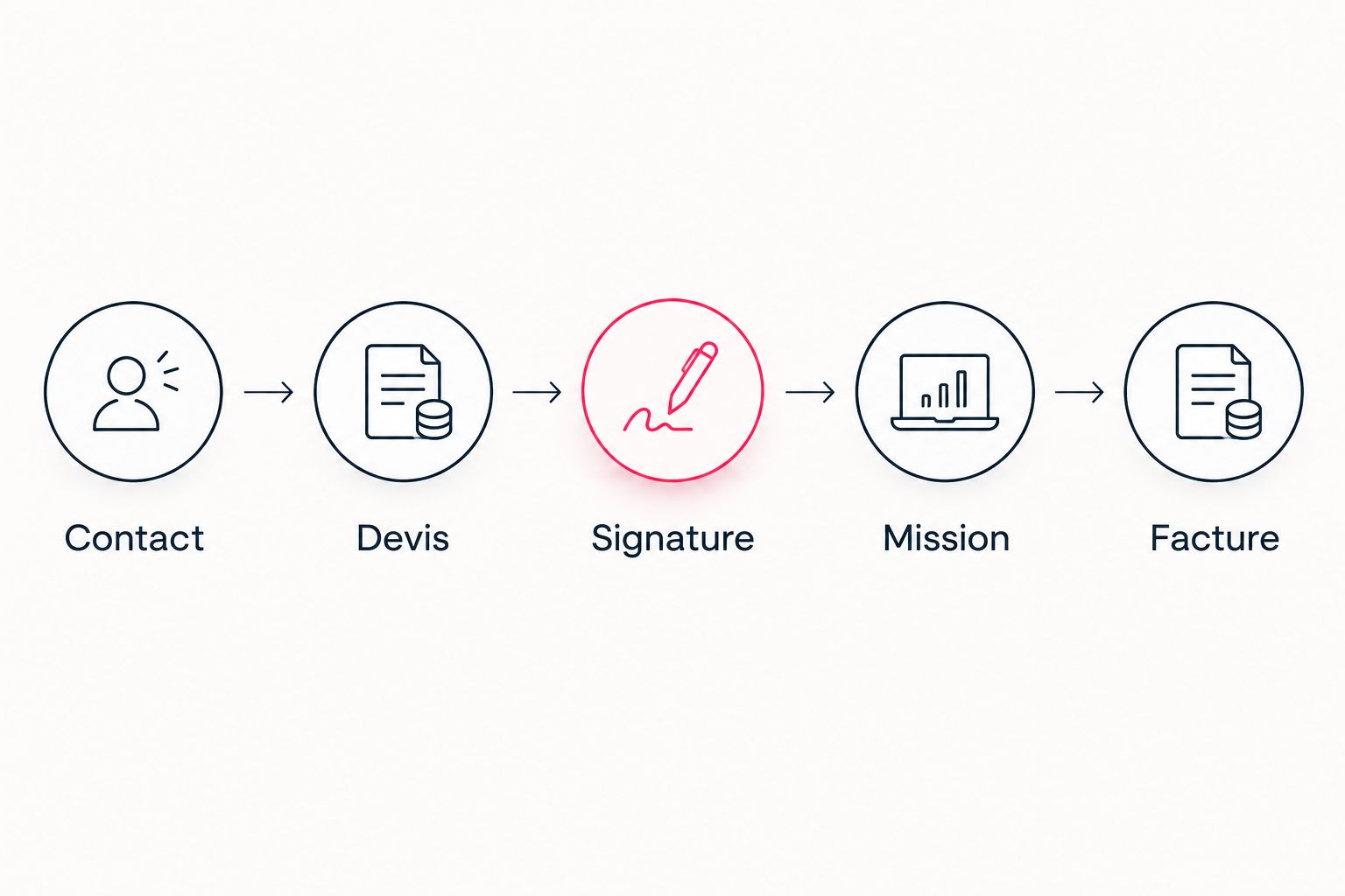Parcours d’un dossier de conseil : contact, devis, signature, mission et facture.
