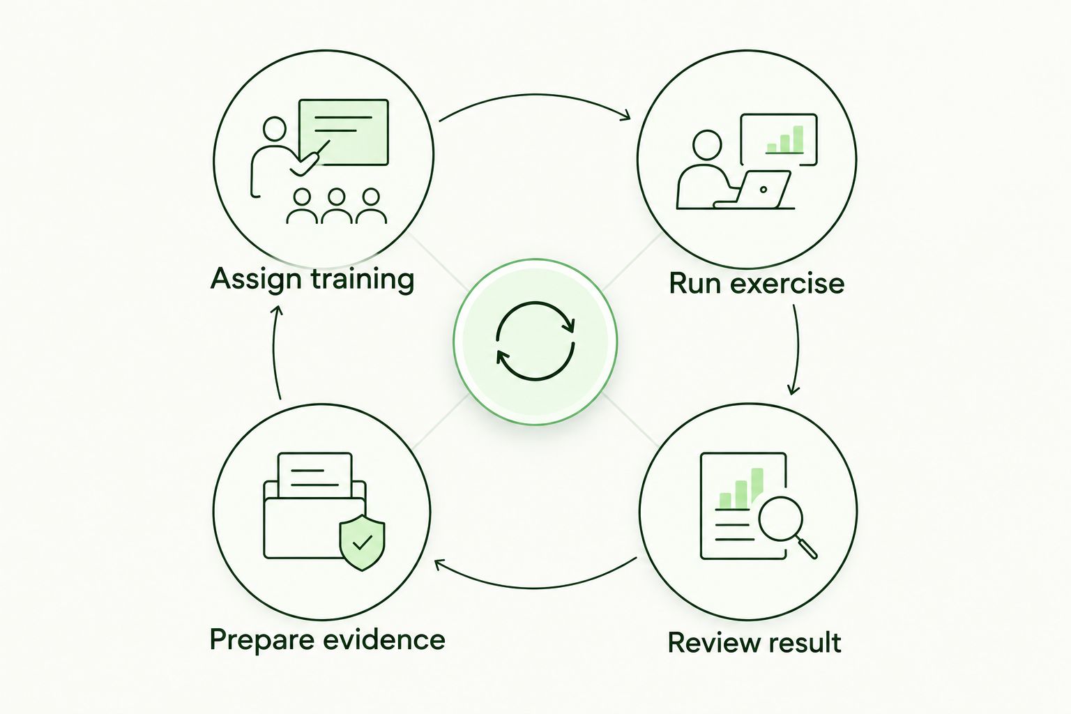 Cycle showing training assignment, exercise, result review and evidence preparation
