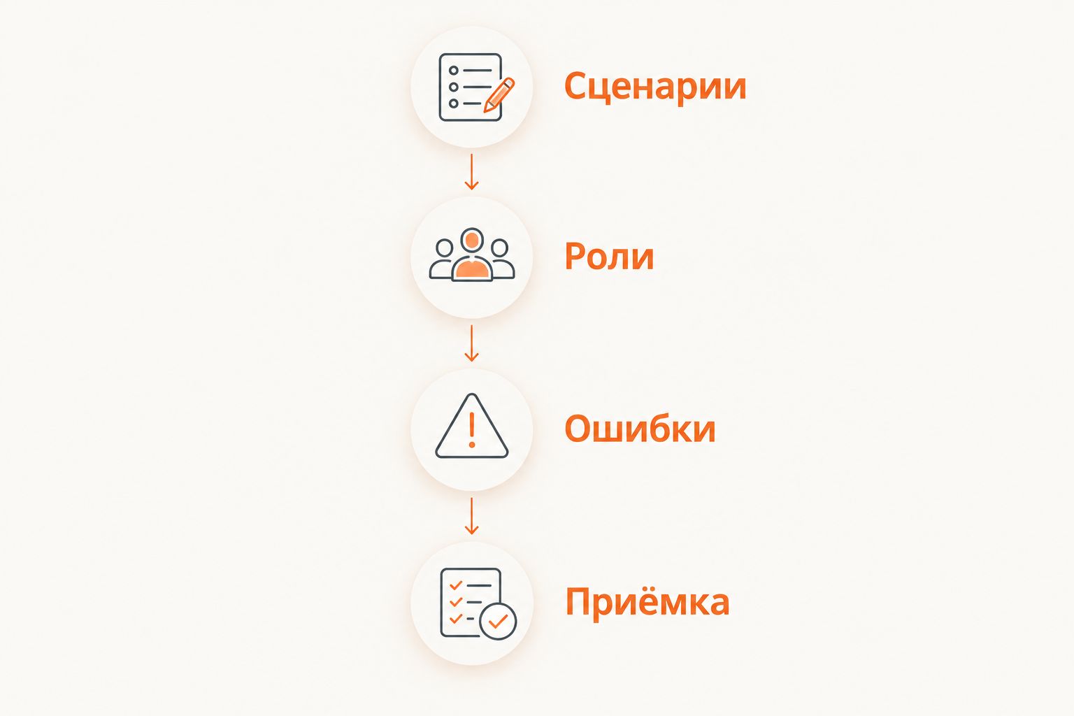 Последовательность проверки CRM: сценарии, роли, ошибки и приёмка