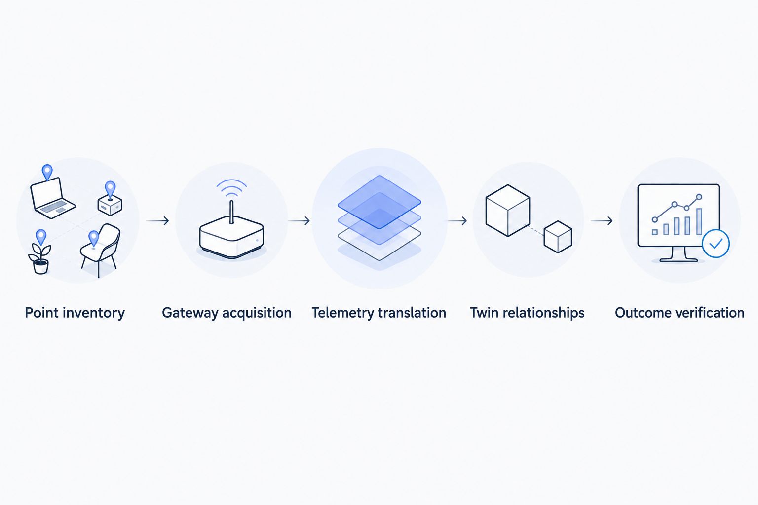 Integration sequence from BACnet point inventory through telemetry translation to building-twin verification