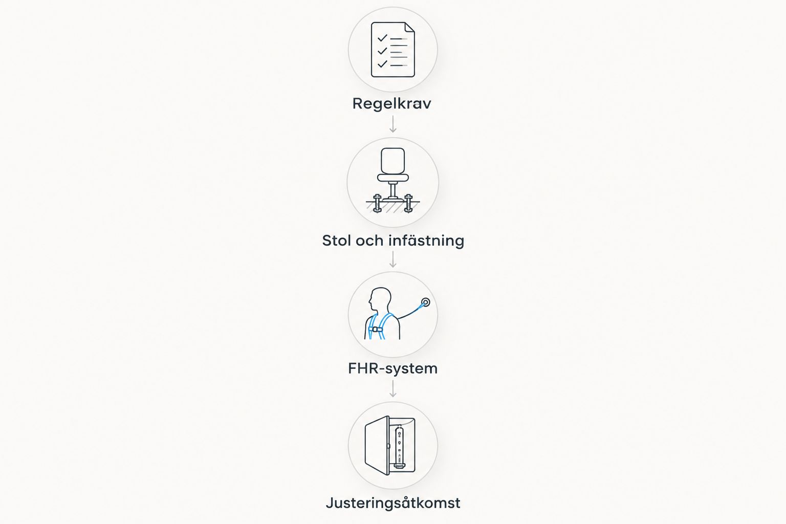 Fyra kontroller inför bältesval: regelkrav, stol och infästning, FHR-system samt justeringsåtkomst.