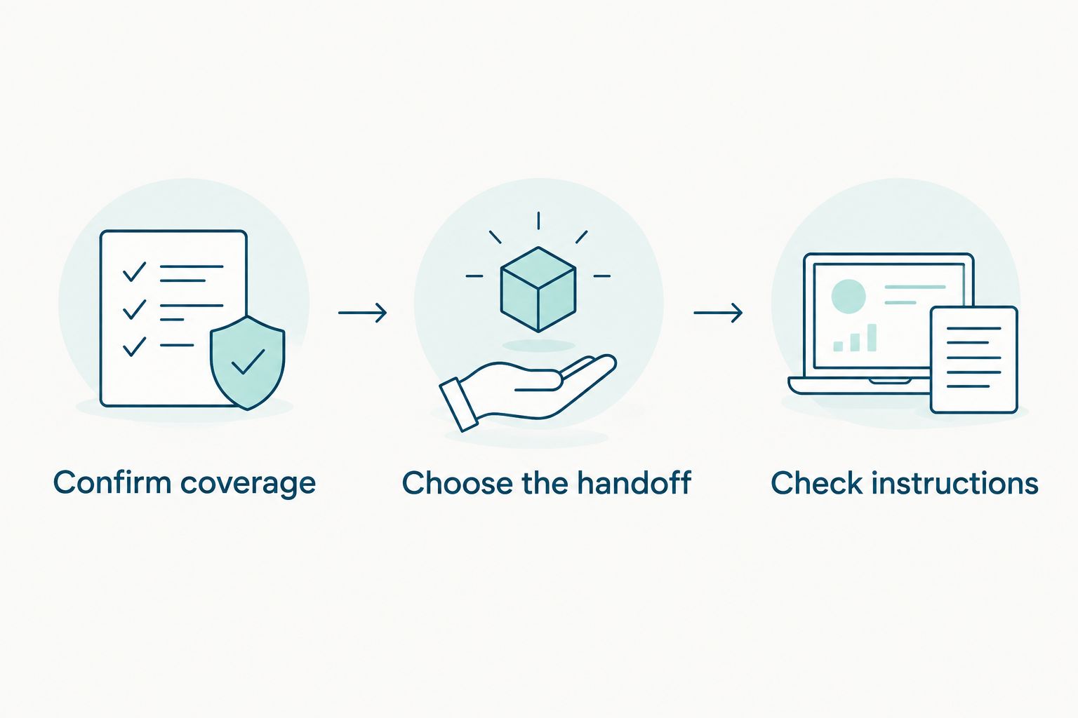 Three steps for choosing a laundry service: coverage, handoff, and instructions