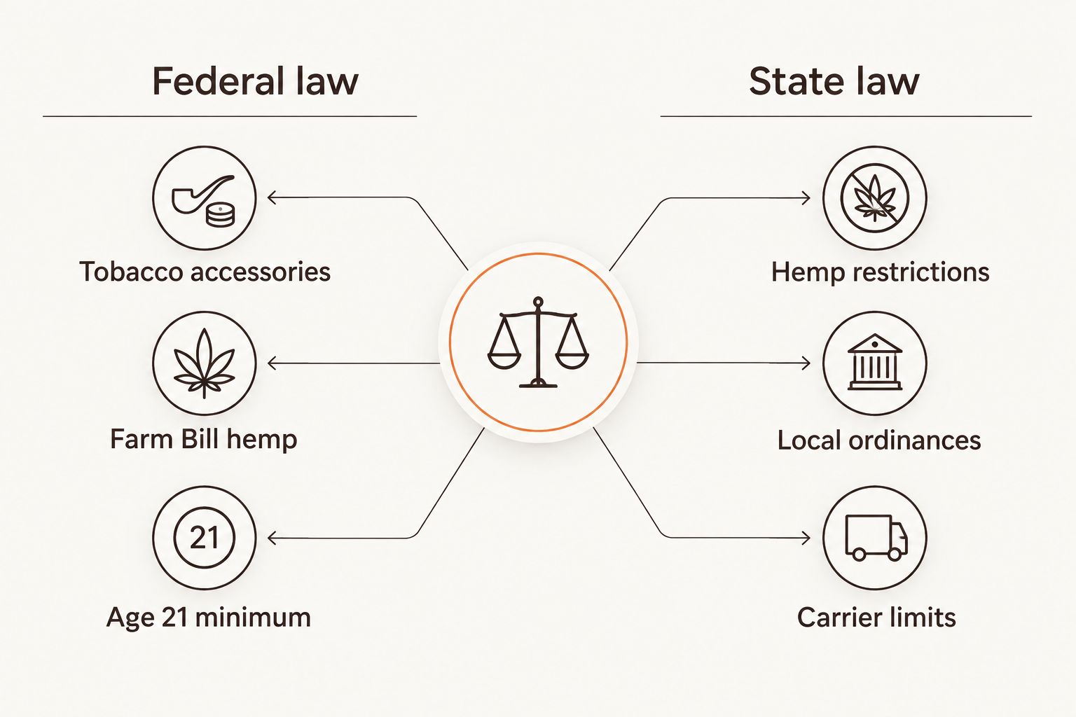 Comparison of federal versus state rules for online smoke shop purchases
