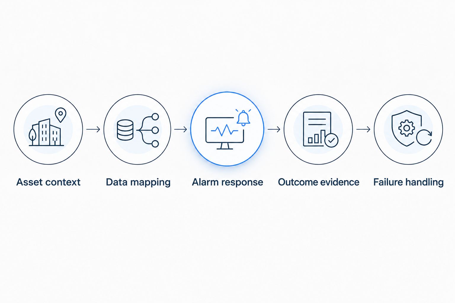 Monitoring acceptance steps from asset context through failure handling
