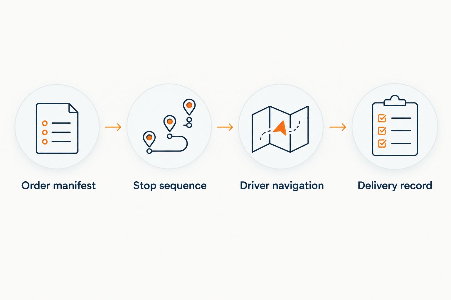 Workflow from approved grocery orders through stop sequencing, navigation, and delivery records
