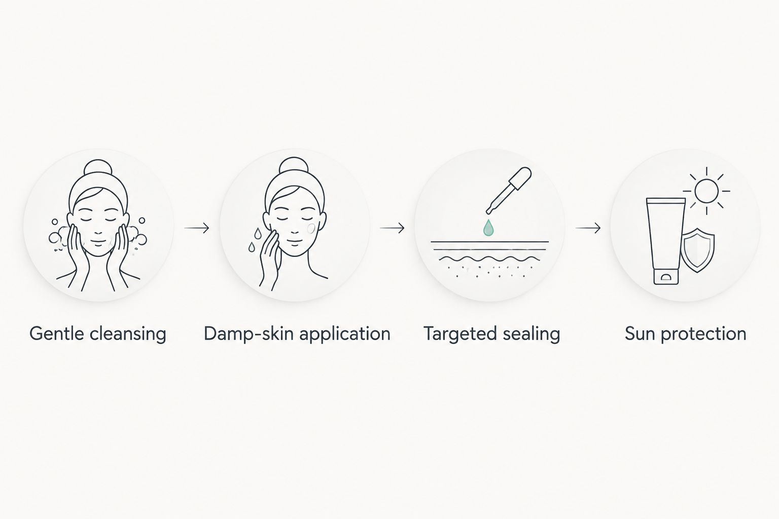 Routine from gentle cleansing to moisturizing, targeted sealing, and sun protection