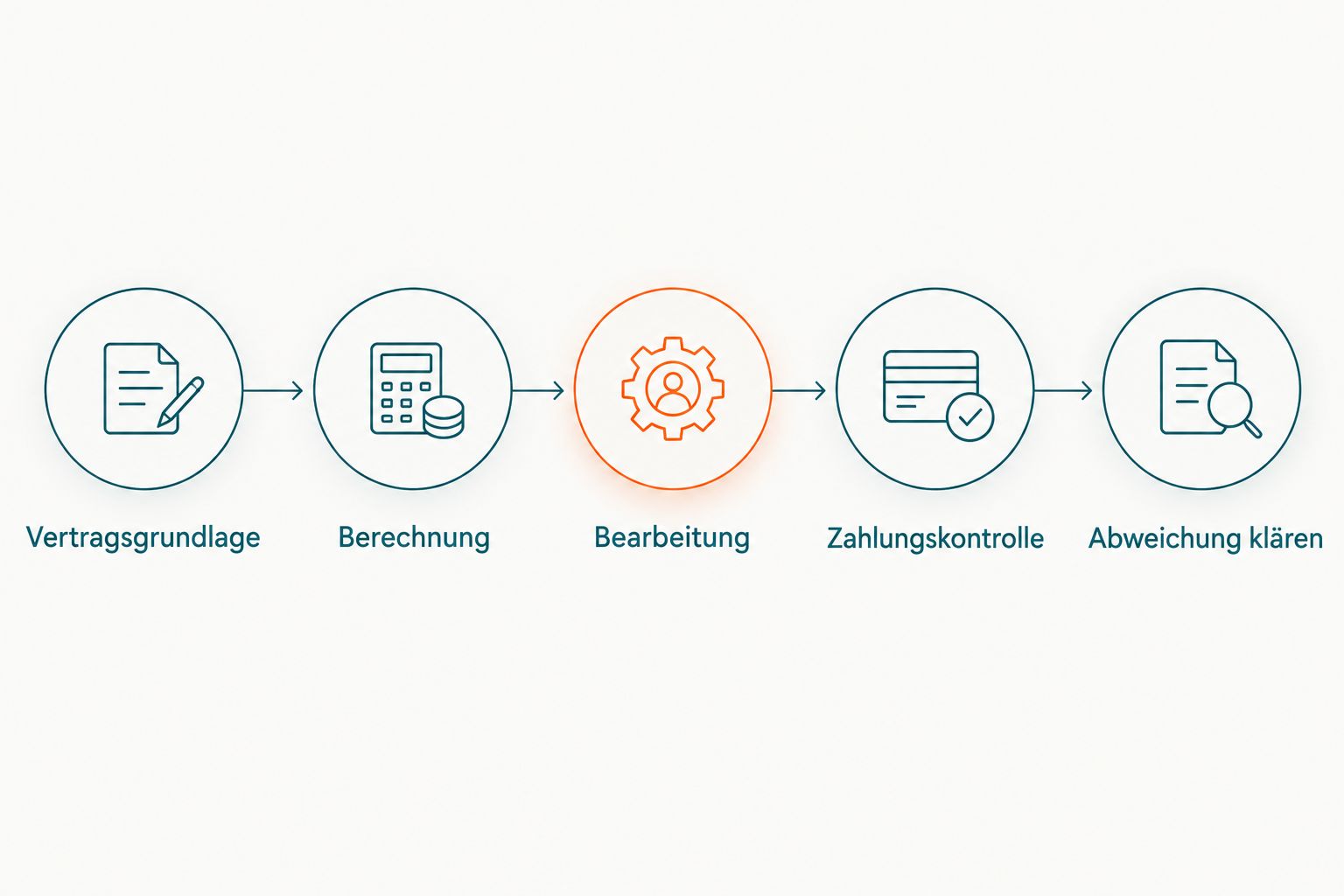 Ablauf von der Vertragsgrundlage über die Berechnung bis zur Klärung einer Zahlungsabweichung
