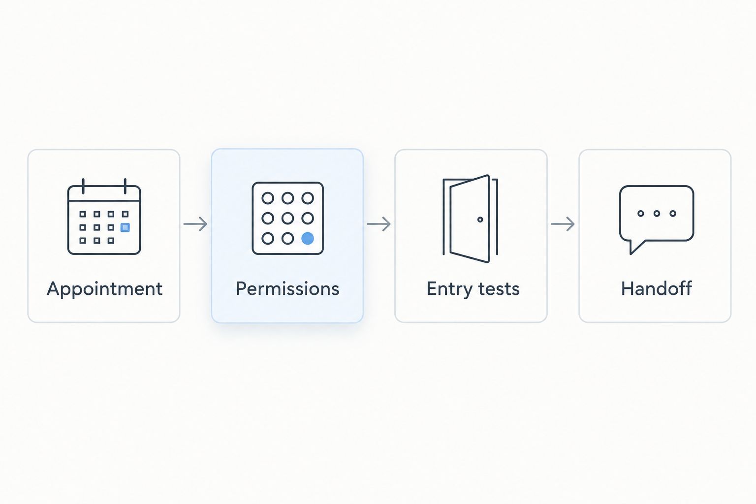 Four setup stages: appointment, permissions, entry tests, and handoff