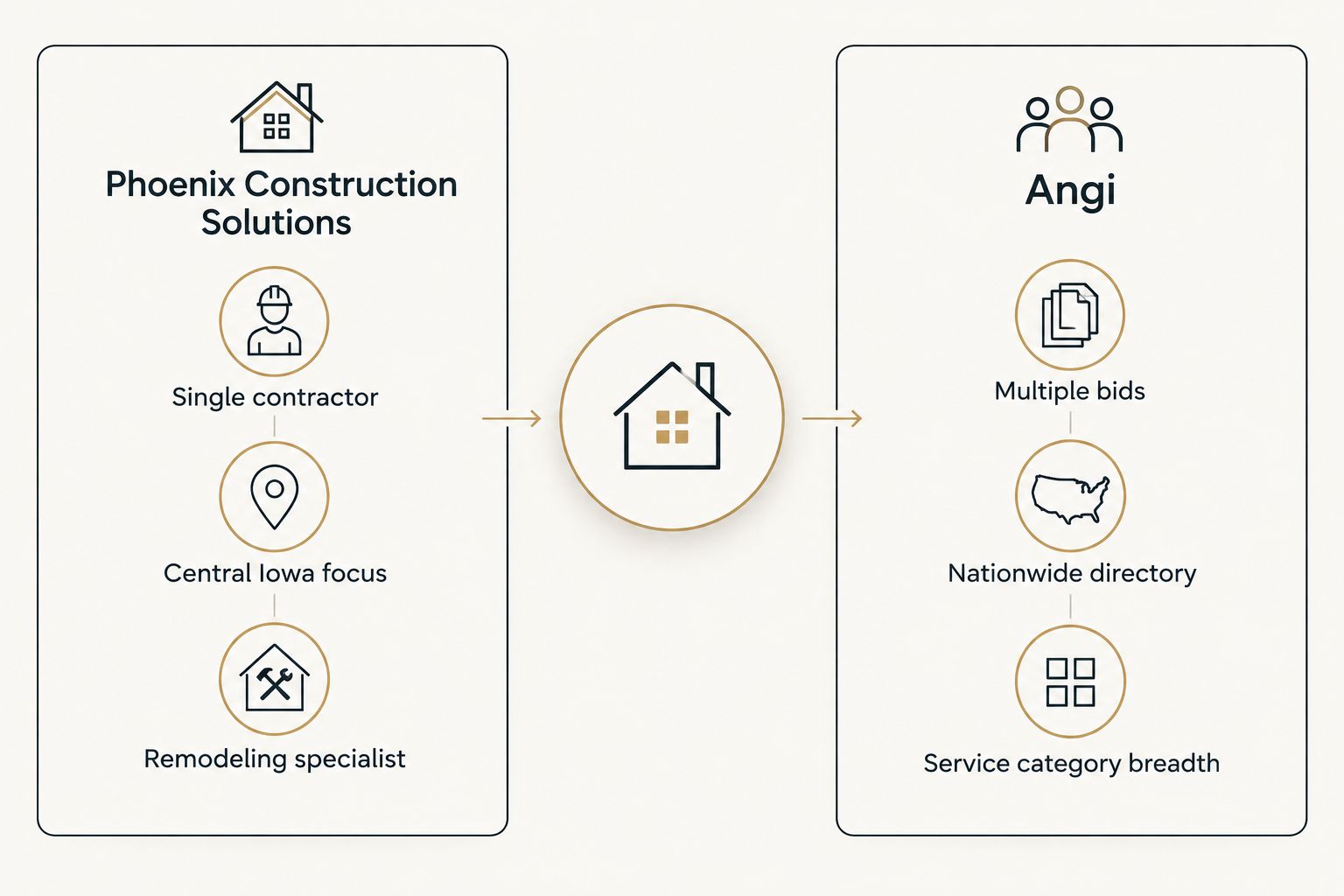 Two-column diagram comparing Phoenix Construction Solutions and Angi service models